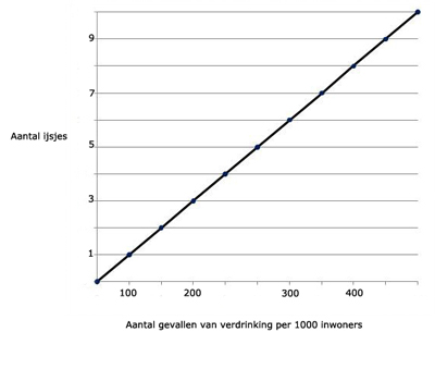 aantal verdrinkingen afgezet tegen het aantal gegeten ijsjes